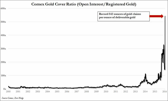 Comex gold coverage ratio