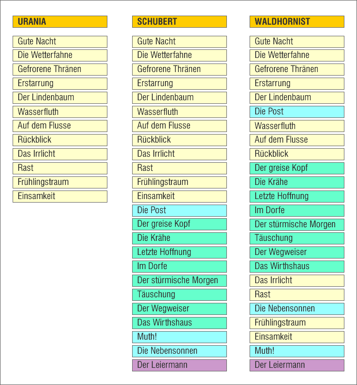 Structural comparison of text editions of Die Winterreise.