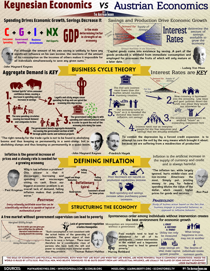 Austrian economics vs. Keynsian economics