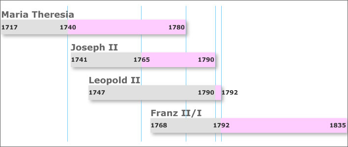 Austrian rulers: Maria Theresia to Franz II