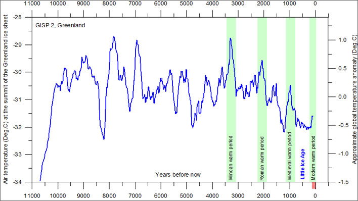 Air temperature (not anomalies) at the summit of the Greenland ice sheet.