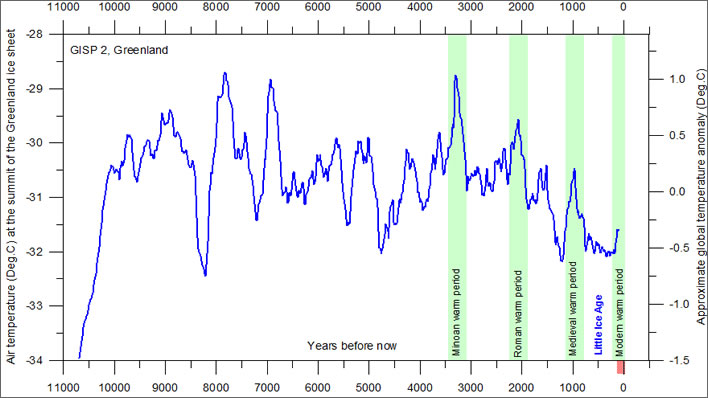 Air temperature at the summit of the Greenland ice sheet.