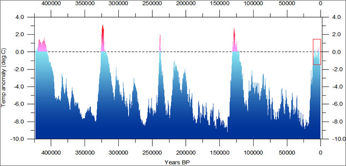 Reconstructed global temperature anomaly over the past 420,000 years based on the Vostok ice core.
