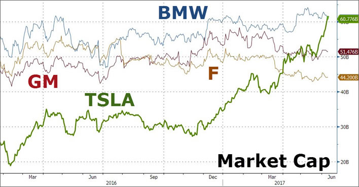 Tesla Markt-Cap 1, zerohedge.com