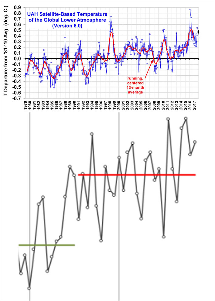 Top: UAH Lower Atmosphere Temperature Anomalies.