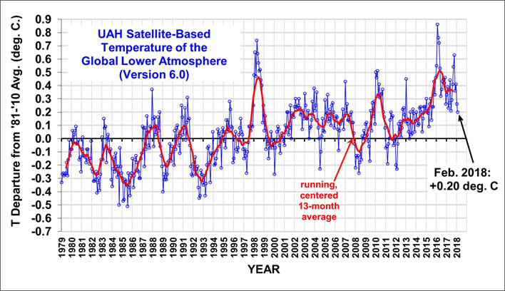 UAH Lower Atmosphere Temperature Anomalies, 1979 to present.