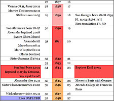 Heloise and Ermiona, a timeline