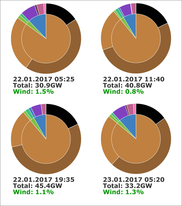 UK National Grid Energy Production, 22-23.01.2017