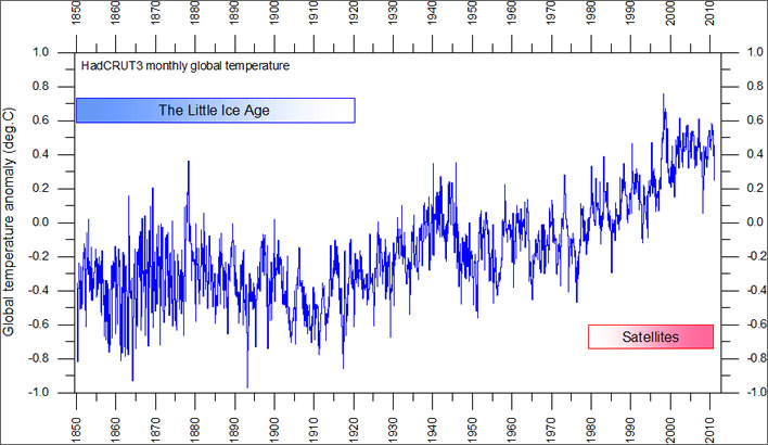 Global monthly average surface air temperature since 1850