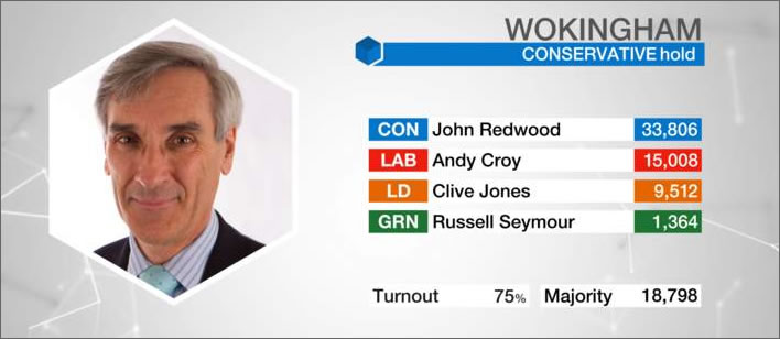 Election results, GE 2017, Wokingham. Image: ©BBC