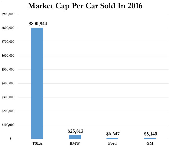 Tesla Markt-Cap 2, zerohedge.com