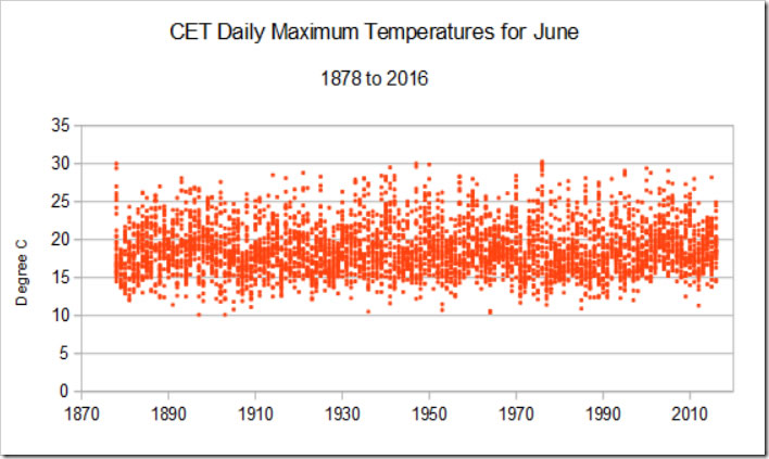 CET daily maximum temperature for June