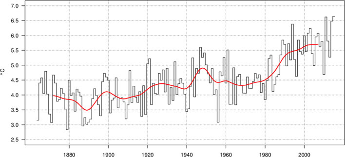 Annual mean temperature in Switzerland from 1864 to 2015.