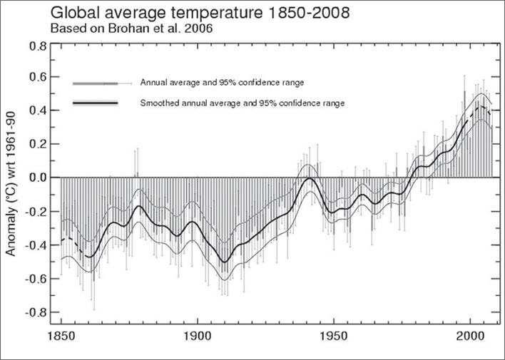 Global average temperature 1850-2008, based on Brohan et al. 2006.