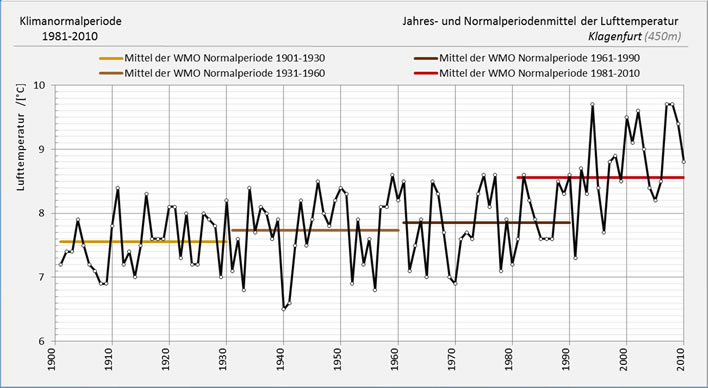 The air temperature annual averages and normals for Klagenfurt, Austria.