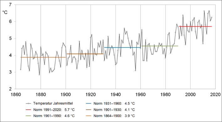 Countrywide averaged yearly temperatures from 1864 to 2017.