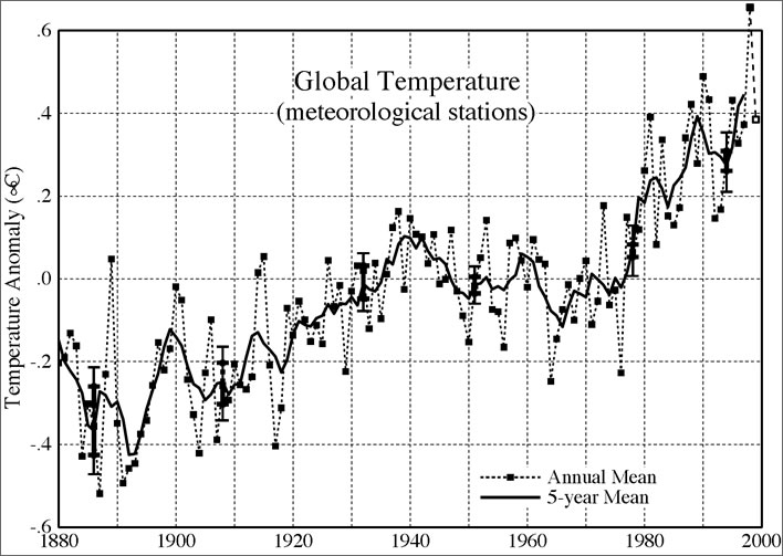 Annual and 5-year mean surface temperature for the globe, relative to 1951-80, based on measurements at meteorological stations.