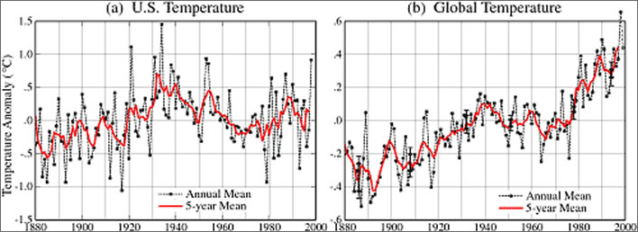 Annual and 5-year mean surface temperature for (a) the contiguous 48 United States and (b) the globe, relative to 1951-80, based on measurements at meteorological stations.
