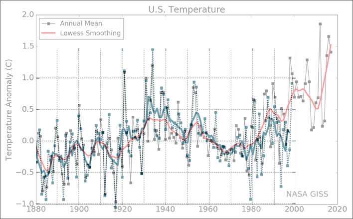 Comparison between USA temperatures 1999 and 2018.
