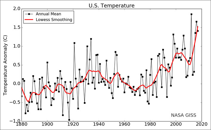 Annual and five-year lowess smooth surface air temperature averaged over the contiguous 48 United States relative to the 1951-1980 mean.