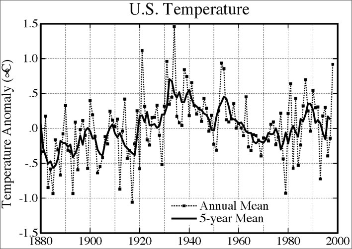 Annual and 5-year mean surface temperature for the contiguous 48 United States relative to 1951-80, based on measurements at meteorological stations.