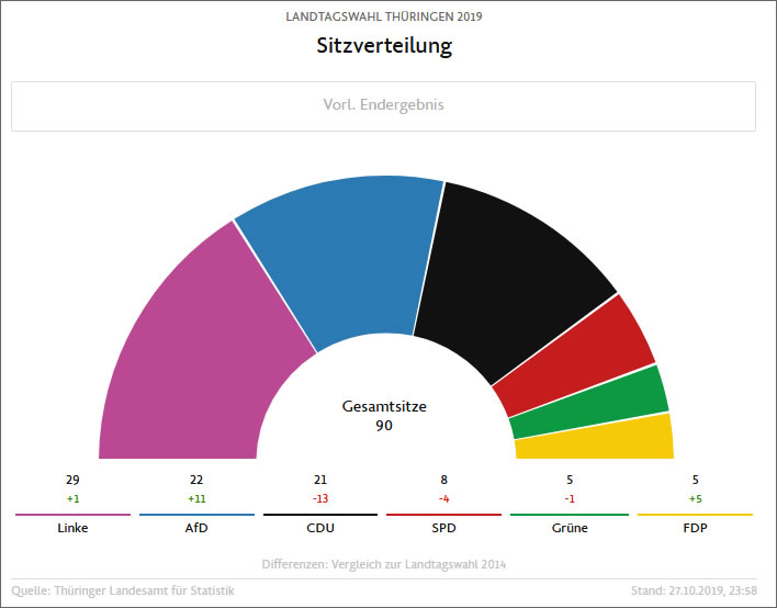 Thuringia has voted!