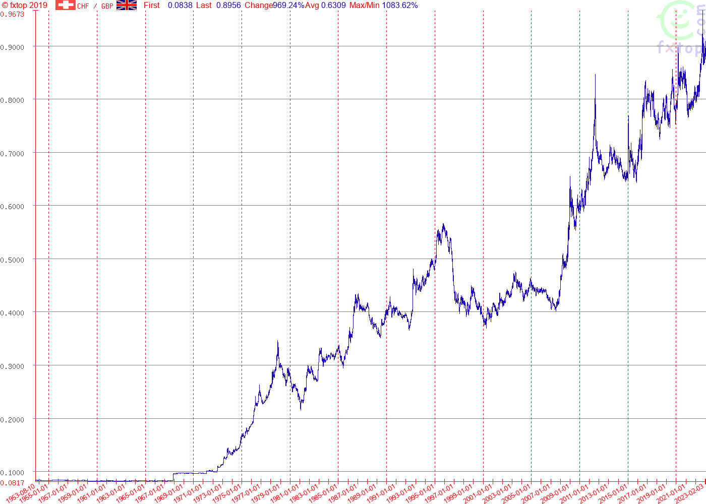 Graph of the exchange rate of the Swiss franc (CHF) against the pound sterling (GBP) 1953-2023.