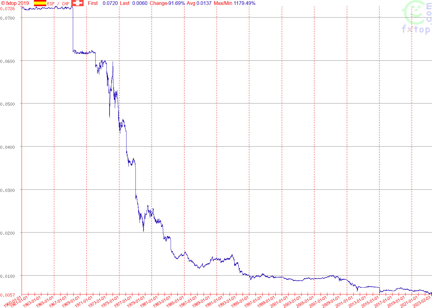 Graph of the exchange rate of the Spanish peseta (ESP) against the Swiss franc (CHF) 1953-2023.