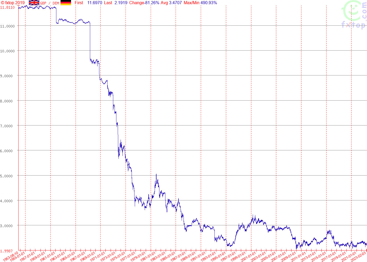 Graph of the exchange rate of the pound sterling (GBP) against the Deutschmark (DEM) 1953-2023.