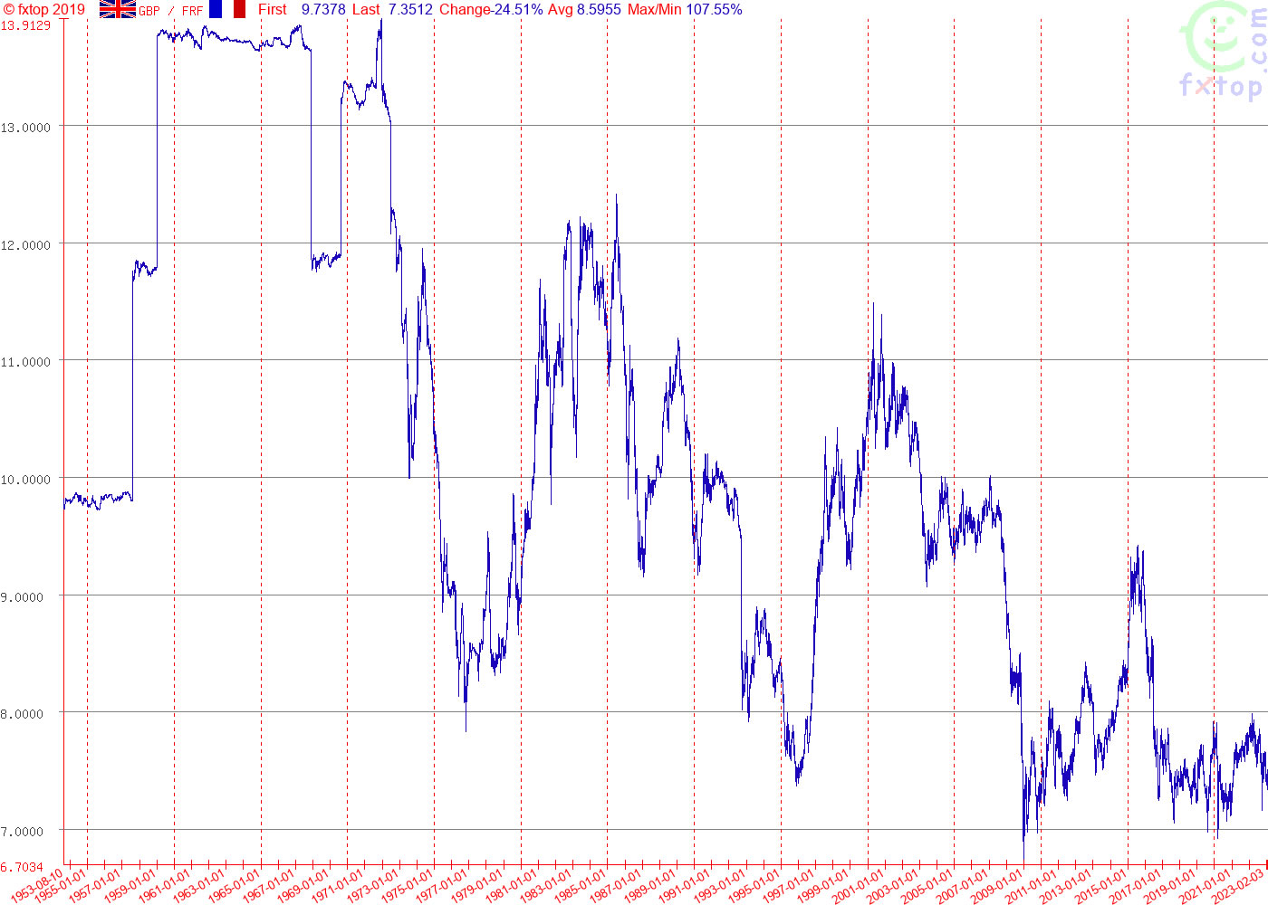 Graph of the exchange rate of the pound sterling (GBP) against the French franc (FRF) 1953-2023.