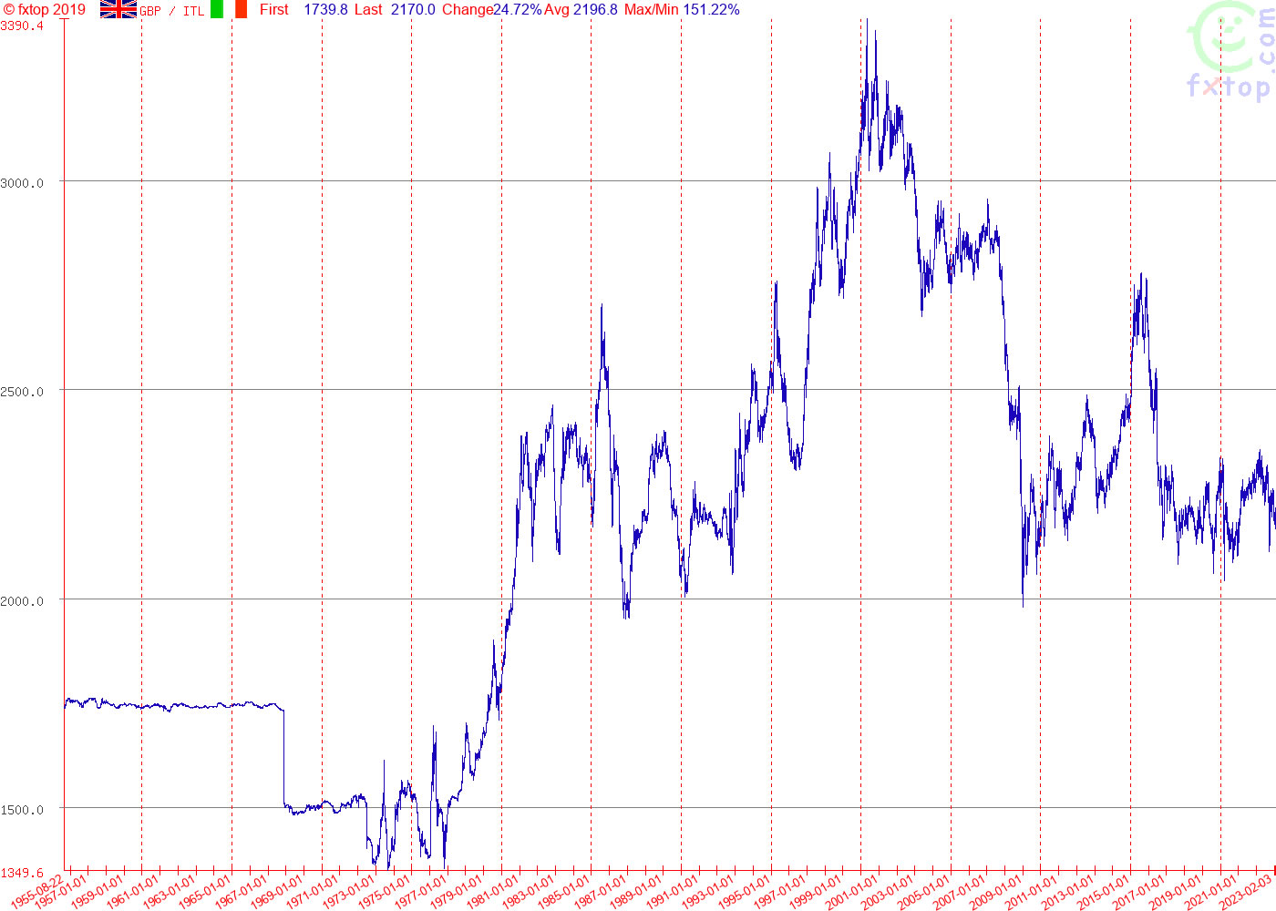 Graph of the exchange rate of the pound sterling (GBP) against the Italian lira (ITL) 1953-2023.